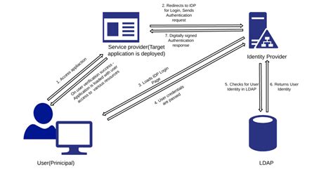 shiboleth smart card authentication|shibboleth sso setup.